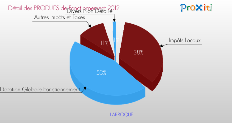 Décomposition du Budget de Fonctionnement 2012 de la commune de LARROQUE Budget de Fonctionnement 2012 pour la commune de LARROQUE