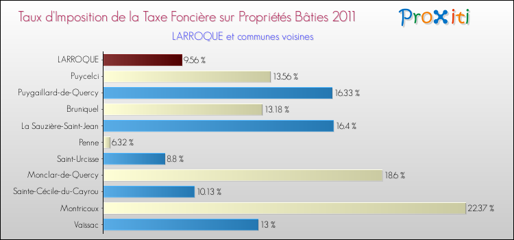 Taux d'imposition de la taxe foncière sur le bati 2011 pour LARROQUE et les communes proches Comparaison des taux d'imposition de la taxe foncière sur le bati 2011 pour LARROQUE et les communes voisines