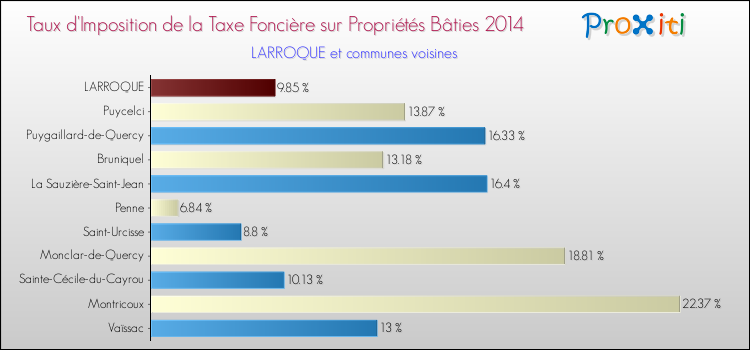 Taux d'imposition de la taxe foncière sur le bati 2014 pour LARROQUE et les communes proches Comparaison des taux d'imposition de la taxe foncière sur le bati 2014 pour LARROQUE et les communes voisines