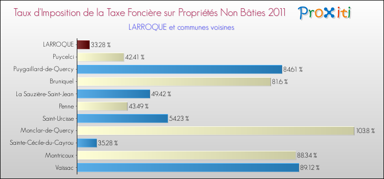 Taux d'imposition de la taxe foncière sur les immeubles et terrains non batis 2011 pour LARROQUE et les communes proches Comparaison des taux d'imposition de la taxe foncière sur les immeubles et terrains non batis 2011 pour LARROQUE et les communes voisines
