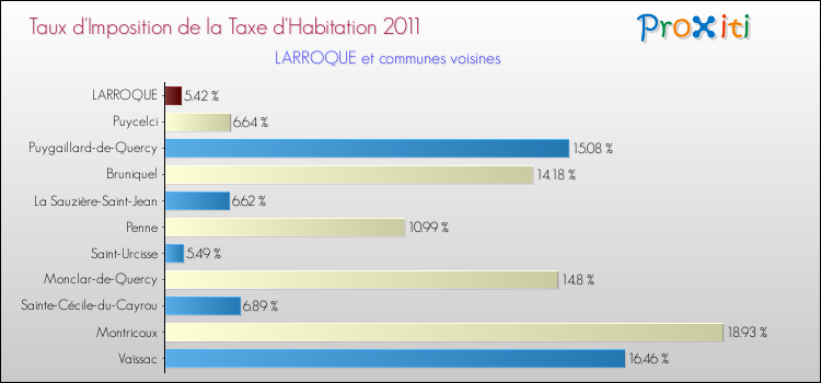 Taux d'imposition de la taxe d'habitation 2011 pour LARROQUE et les communes proches Comparaison des taux d'imposition de la taxe d'habitation 2011 pour LARROQUE et les communes voisines