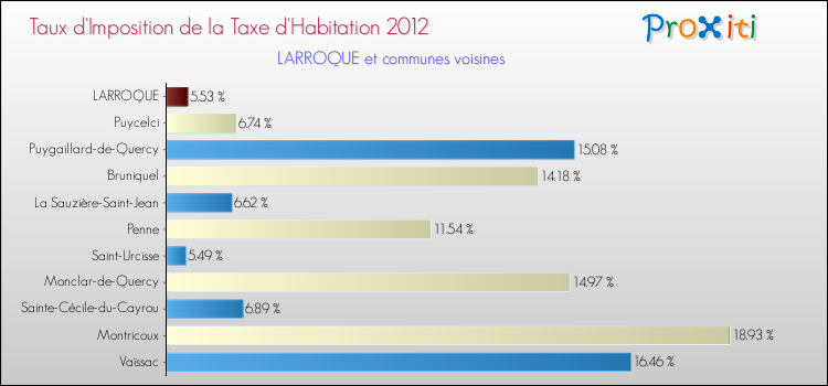 Taux d'imposition de la taxe d'habitation 2012 pour LARROQUE et les communes proches Comparaison des taux d'imposition de la taxe d'habitation 2012 pour LARROQUE et les communes voisines