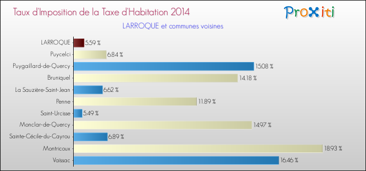Taux d'imposition de la taxe d'habitation 2014 pour LARROQUE et les communes proches Comparaison des taux d'imposition de la taxe d'habitation 2014 pour LARROQUE et les communes voisines