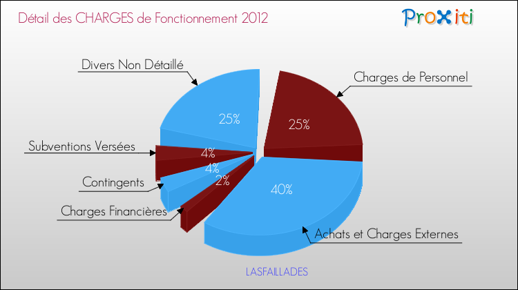 Décomposition des Charges de Fonctionnement 2012 de la commune de LASFAILLADES Charges de Fonctionnement 2012 pour la commune de LASFAILLADES
