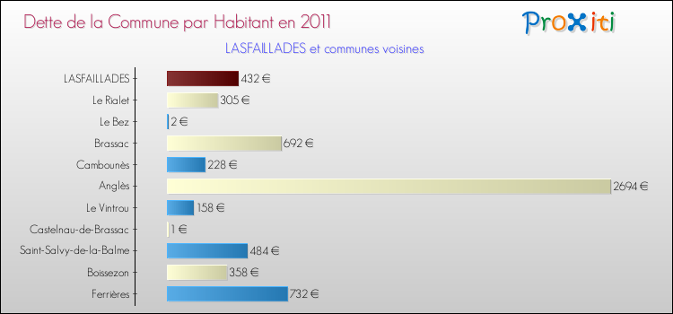 Dette par habitant de la commune en 2011 pour LASFAILLADES et les communes proches Comparaison de la dette par habitant de la commune en 2011 pour LASFAILLADES et les communes voisines