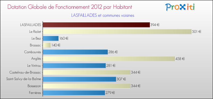 Montant des dotations globales de fonctionnement DGF par Habitant pour LASFAILLADES et les communes proches Comparaison des des dotations globales de fonctionnement DGF par habitant pour LASFAILLADES et les communes voisines