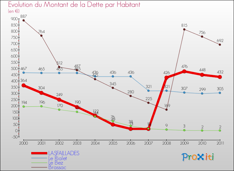 Evolution de la dette par habitant pour la commune de LASFAILLADES et les communes proches Comparaison de la dette par habitant pour LASFAILLADES et les communes voisines
