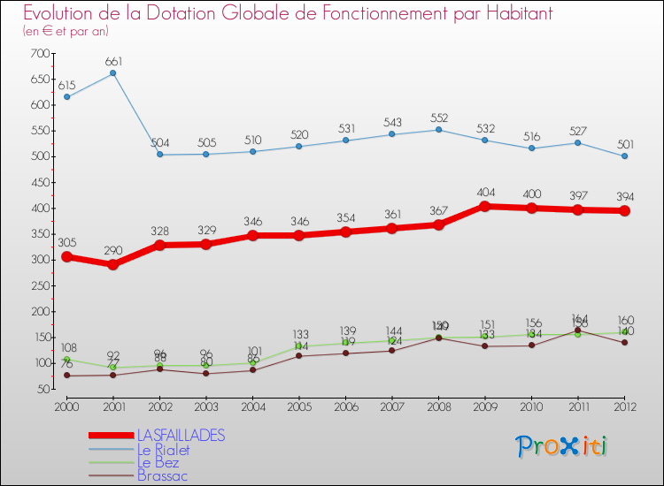 Evolution et montant de la dotation globale de fonctionnement par Habitant pour LASFAILLADES et les communes proches Comparaison des dotations globales de fonctionnement par habitant pour LASFAILLADES et les communes voisines
