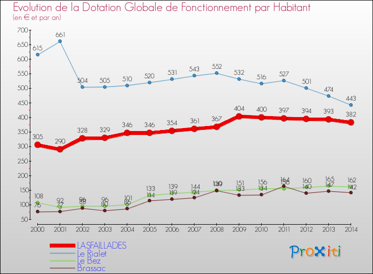 Evolution et montant de la dotation globale de fonctionnement par Habitant pour LASFAILLADES et les communes proches de 2000 à 2014. Comparaison des dotations globales de fonctionnement par habitant pour LASFAILLADES et les communes voisines de 2000 à 2014.