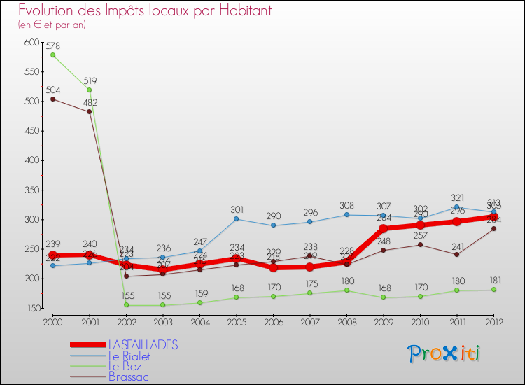 Evolution et montant des impôts locaux par Habitant pour LASFAILLADES et les communes proches Comparaison des impôts locaux par habitant pour LASFAILLADES et les communes voisines