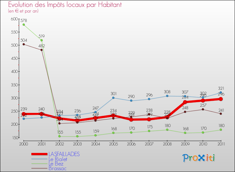 Evolution et montant des impôts locaux par Habitant pour LASFAILLADES et les communes proches Comparaison des impôts locaux par habitant pour LASFAILLADES et les communes voisines