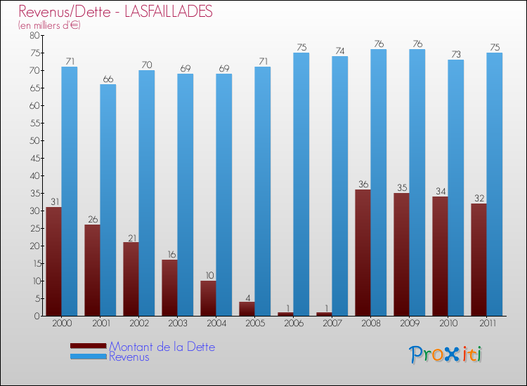 Evolution comparée de la dette et des revenus pour la commune de LASFAILLADES de 2000 à 2011 Comparaison de la dette et des revenus pour LASFAILLADES de 2000 à 2011