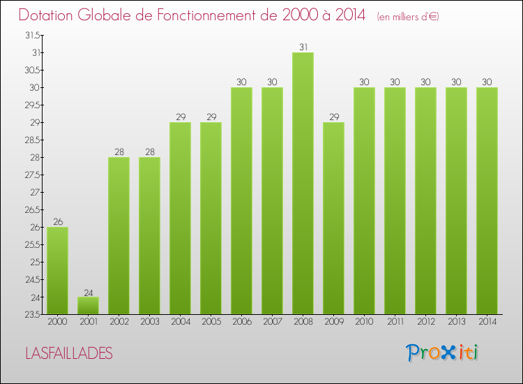Evolution du montant de la Dotation Globale de Fonctionnement pour la commune de LASFAILLADES de 2000 à 2014 Evolution du montant de la Dotation Globale de Fonctionnement pour LASFAILLADES de 2000 à 2014