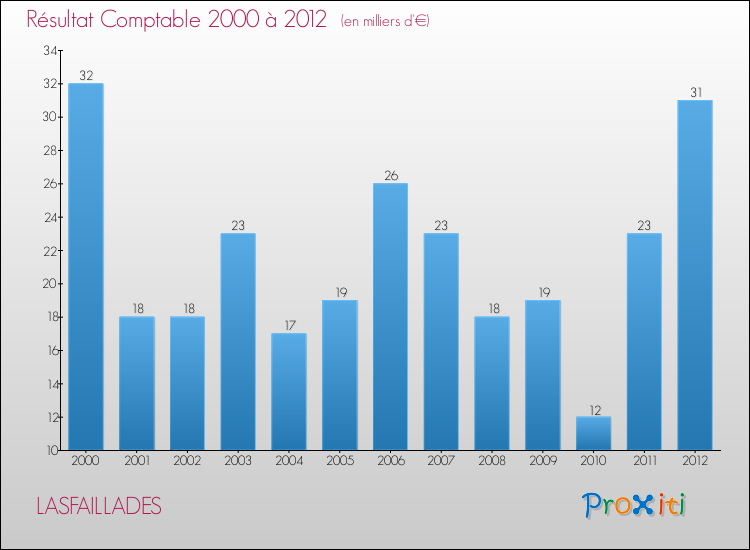 Evolution du résultat comptable pour la commune de LASFAILLADES de 2000 à 2012 Evolution du résultat comptable pour LASFAILLADES de 2000 à 2012