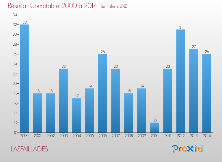 Evolution du résultat comptable pour la commune de LASFAILLADES de 2000 à 2014 Evolution du résultat comptable pour LASFAILLADES de 2000 à 2014