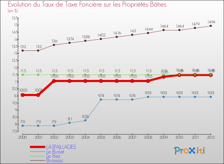 Evolution du taux de la taxe foncière sur le bati pour LASFAILLADES et les communes proches de 2000 à 2012 Comparaison des taux de taxe foncière sur le bati pour LASFAILLADES et les communes voisines de 2000 à 2012
