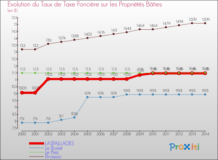 Evolution du taux de la taxe foncière sur le bati pour LASFAILLADES et les communes proches de 2000 à 2014 Comparaison des taux de taxe foncière sur le bati pour LASFAILLADES et les communes voisines de 2000 à 2014