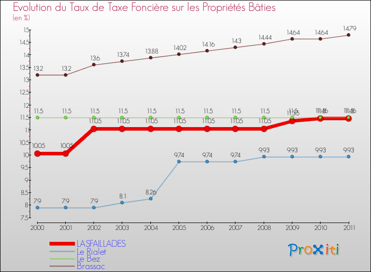 Evolution du taux de la taxe foncière sur le bati pour LASFAILLADES et les communes proches Comparaison des taux de taxe foncière sur le bati pour LASFAILLADES et les communes voisines