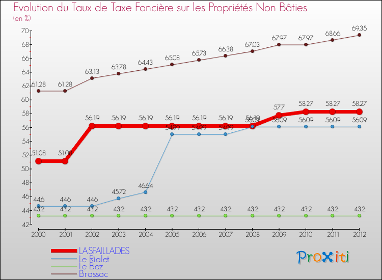 Evolution du taux de la taxe foncière sur les immeubles et terrains non batis pour LASFAILLADES et les communes proches de 2000 à 2012 Comparaison des taux de la taxe foncière sur les immeubles et terrains non batis pour LASFAILLADES et les communes voisines de 2000 à 2012