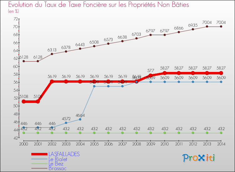 Evolution du taux de la taxe foncière sur les immeubles et terrains non batis pour LASFAILLADES et les communes proches de 2000 à 2014 Comparaison des taux de la taxe foncière sur les immeubles et terrains non batis pour LASFAILLADES et les communes voisines de 2000 à 2014