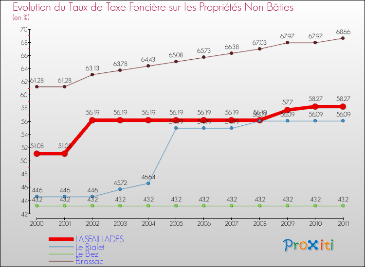 Evolution du taux de la taxe foncière sur les immeubles et terrains non batis pour LASFAILLADES et les communes proches Comparaison des taux de la taxe foncière sur les immeubles et terrains non batis pour LASFAILLADES et les communes voisines