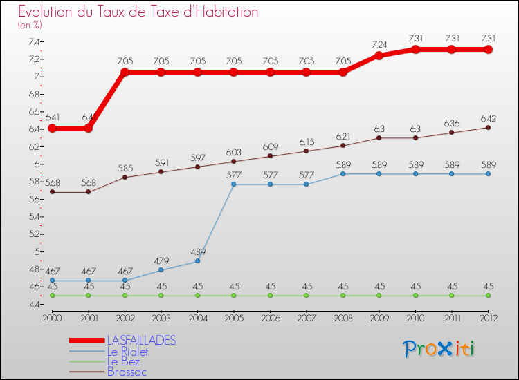 Evolution du taux de la taxe d'habitation pour LASFAILLADES et les communes proches Comparaison des taux de la taxe d'habitation pour LASFAILLADES et les communes voisines