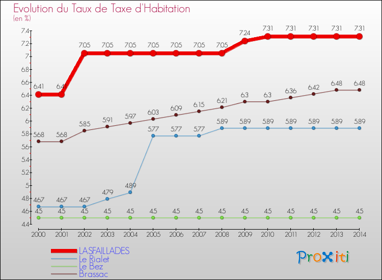 Evolution du taux de la taxe d'habitation pour LASFAILLADES et les communes proches de 2000 à 2014 Comparaison des taux de la taxe d'habitation pour LASFAILLADES et les communes voisines de 2000 à 2014