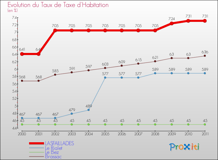 Evolution du taux de la taxe d'habitation pour LASFAILLADES et les communes proches Comparaison des taux de la taxe d'habitation pour LASFAILLADES et les communes voisines