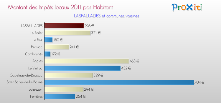 Montant des impôts locaux par Habitant pour LASFAILLADES et les communes proches Comparaison des impôts locaux par habitant pour LASFAILLADES et les communes voisines