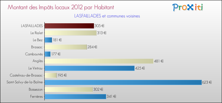 Montant des impôts locaux par Habitant pour LASFAILLADES et les communes proches Comparaison des impôts locaux par habitant pour LASFAILLADES et les communes voisines