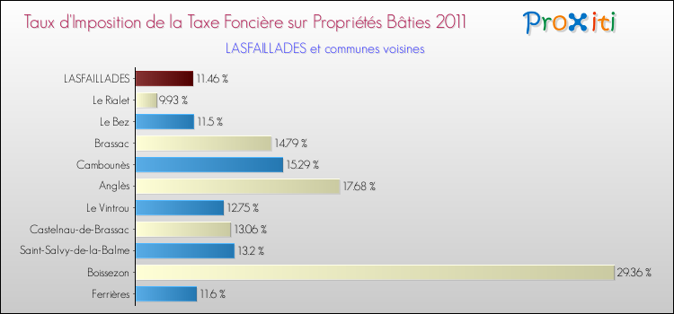 Taux d'imposition de la taxe foncière sur le bati 2011 pour LASFAILLADES et les communes proches Comparaison des taux d'imposition de la taxe foncière sur le bati 2011 pour LASFAILLADES et les communes voisines