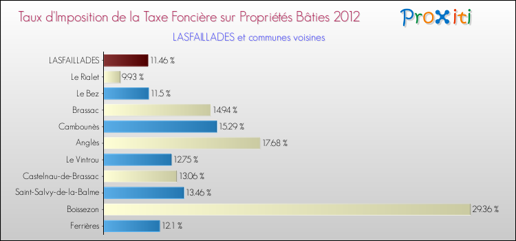 Taux d'imposition de la taxe foncière sur le bati 2012 pour LASFAILLADES et les communes proches Comparaison des taux d'imposition de la taxe foncière sur le bati 2012 pour LASFAILLADES et les communes voisines