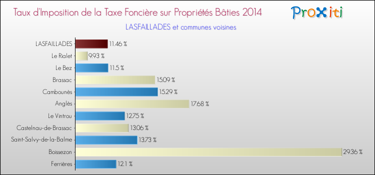 Taux d'imposition de la taxe foncière sur le bati 2014 pour LASFAILLADES et les communes proches Comparaison des taux d'imposition de la taxe foncière sur le bati 2014 pour LASFAILLADES et les communes voisines