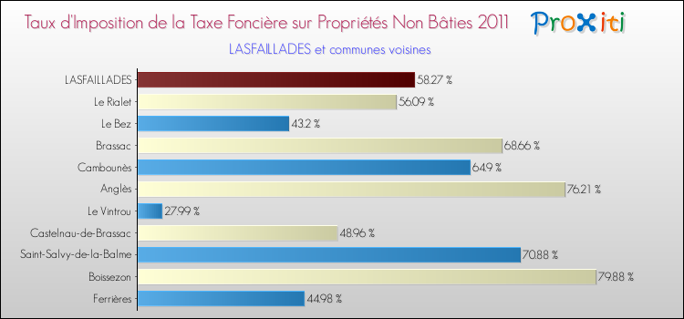 Taux d'imposition de la taxe foncière sur les immeubles et terrains non batis 2011 pour LASFAILLADES et les communes proches Comparaison des taux d'imposition de la taxe foncière sur les immeubles et terrains non batis 2011 pour LASFAILLADES et les communes voisines