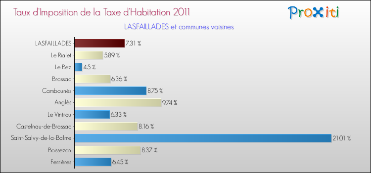 Taux d'imposition de la taxe d'habitation 2011 pour LASFAILLADES et les communes proches Comparaison des taux d'imposition de la taxe d'habitation 2011 pour LASFAILLADES et les communes voisines