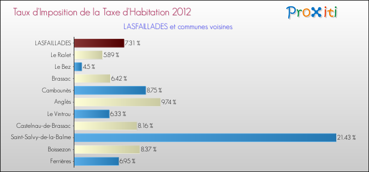 Taux d'imposition de la taxe d'habitation 2012 pour LASFAILLADES et les communes proches Comparaison des taux d'imposition de la taxe d'habitation 2012 pour LASFAILLADES et les communes voisines