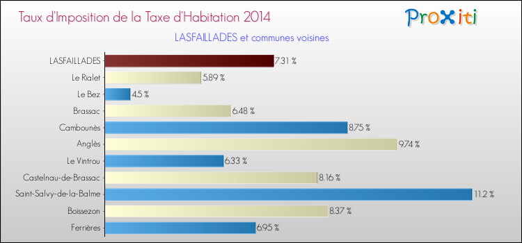 Taux d'imposition de la taxe d'habitation 2014 pour LASFAILLADES et les communes proches Comparaison des taux d'imposition de la taxe d'habitation 2014 pour LASFAILLADES et les communes voisines