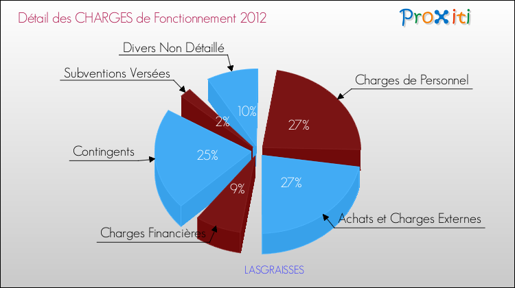 Décomposition des Charges de Fonctionnement 2012 de la commune de LASGRAISSES Charges de Fonctionnement 2012 pour la commune de LASGRAISSES