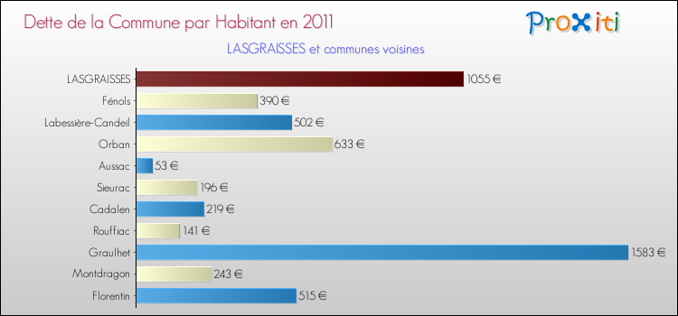 Dette par habitant de la commune en 2011 pour LASGRAISSES et les communes proches Comparaison de la dette par habitant de la commune en 2011 pour LASGRAISSES et les communes voisines