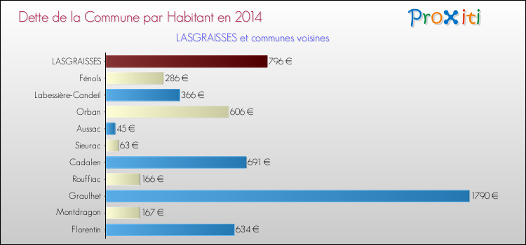Dette par habitant de la commune en 2014 pour LASGRAISSES et les communes proches Comparaison de la dette par habitant de la commune en 2014 pour LASGRAISSES et les communes voisines