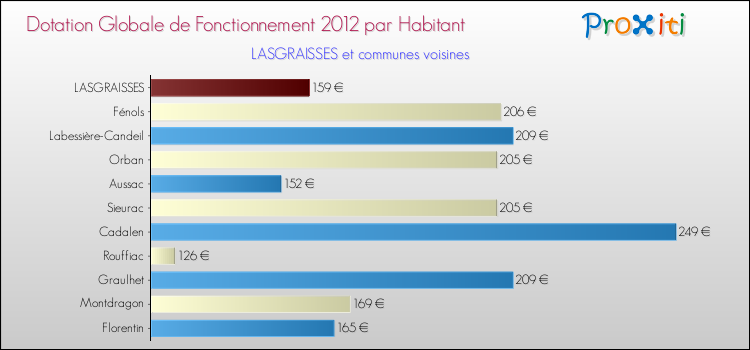 Montant des dotations globales de fonctionnement DGF par Habitant pour LASGRAISSES et les communes proches Comparaison des des dotations globales de fonctionnement DGF par habitant pour LASGRAISSES et les communes voisines
