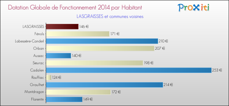 Montant des dotations globales de fonctionnement DGF par Habitant pour LASGRAISSES et les communes proches en 2014. Comparaison des des dotations globales de fonctionnement DGF par habitant pour LASGRAISSES et les communes voisines en 2014.