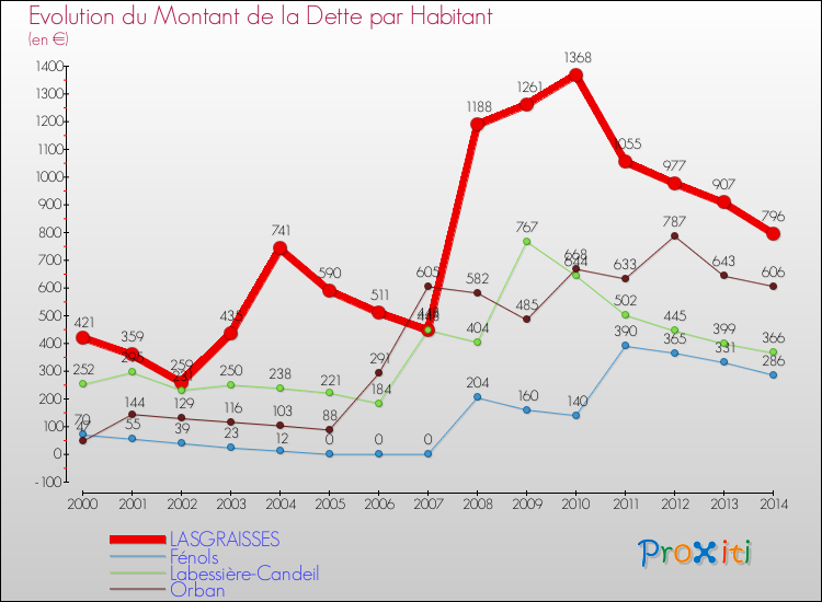 Evolution de la dette par habitant pour la commune de LASGRAISSES et les communes proches de 2000 à 2014 Comparaison de la dette par habitant pour LASGRAISSES et les communes voisines de 2000 à 2014