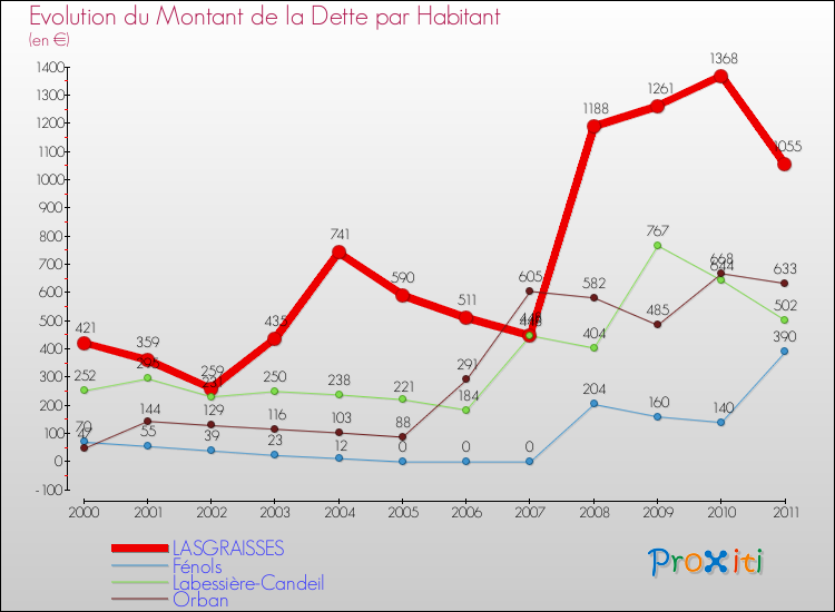 Evolution de la dette par habitant pour la commune de LASGRAISSES et les communes proches Comparaison de la dette par habitant pour LASGRAISSES et les communes voisines