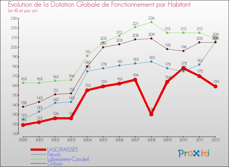 Evolution et montant de la dotation globale de fonctionnement par Habitant pour LASGRAISSES et les communes proches Comparaison des dotations globales de fonctionnement par habitant pour LASGRAISSES et les communes voisines