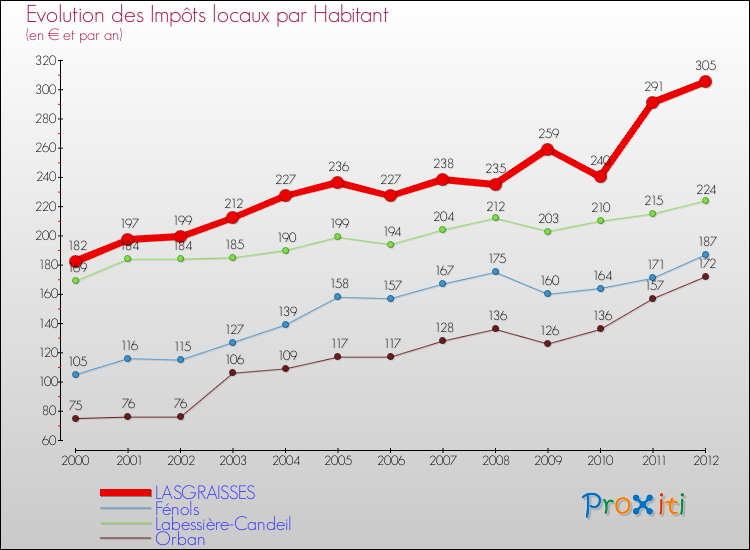 Evolution et montant des impôts locaux par Habitant pour LASGRAISSES et les communes proches Comparaison des impôts locaux par habitant pour LASGRAISSES et les communes voisines