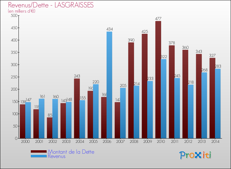 Evolution comparée de la dette et des revenus pour la commune de LASGRAISSES de 2000 à 2014 Comparaison de la dette et des revenus pour LASGRAISSES de 2000 à 2014
