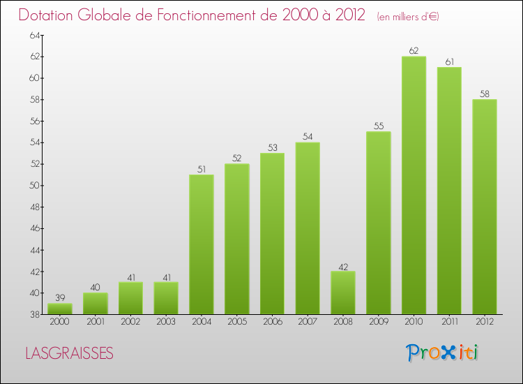 Evolution du montant de la Dotation Globale de Fonctionnement pour la commune de LASGRAISSES de 2000 à 2012 Evolution du montant de la Dotation Globale de Fonctionnement pour LASGRAISSES de 2000 à 2012
