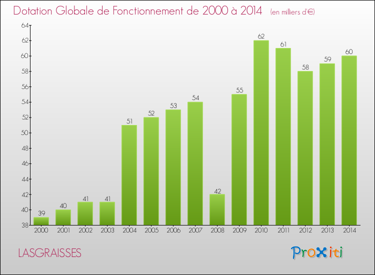 Evolution du montant de la Dotation Globale de Fonctionnement pour la commune de LASGRAISSES de 2000 à 2014 Evolution du montant de la Dotation Globale de Fonctionnement pour LASGRAISSES de 2000 à 2014
