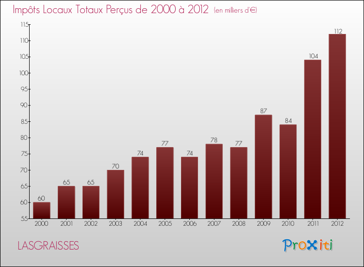 Evolution des Impôts Locaux pour la commune de LASGRAISSES de 2000 à 2012 Evolution des Impôts Locaux pour LASGRAISSES de 2000 à 2012